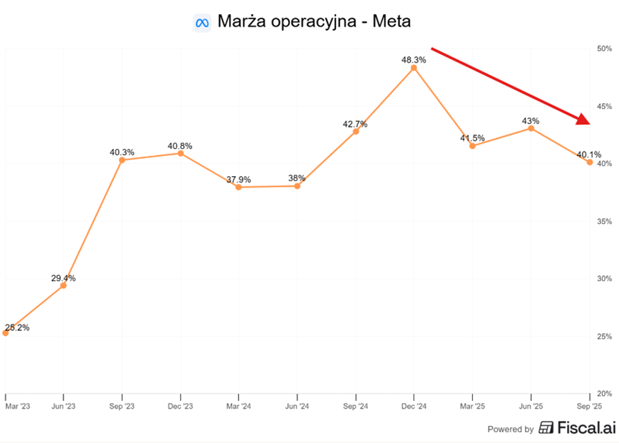 Meta marza operacyjna trend