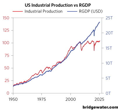 Produkcja przemyslowa USA a realny PKB