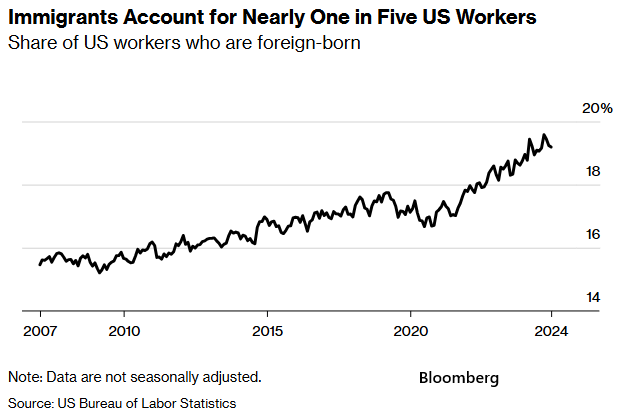 Udzial imigrantow w sile roboczej USA