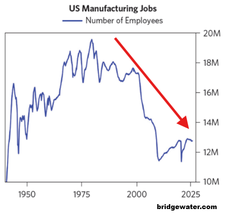 Zatrudnienie w amerykanskim przemyśle produkcyjnym