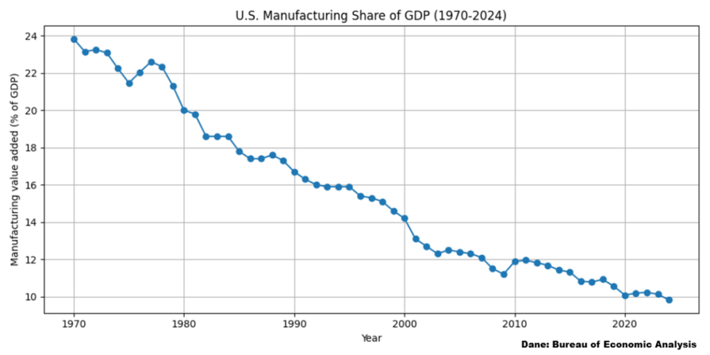 Udzial przemyslu w PKB USA 1970 2024