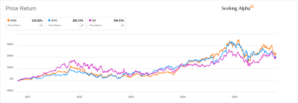 Porownanie zwrotow cen akcji funduszy Private Equity