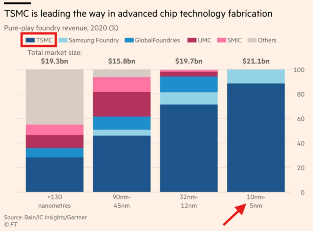 TSMC lider w zaawansowanej technologii produkcji chipow