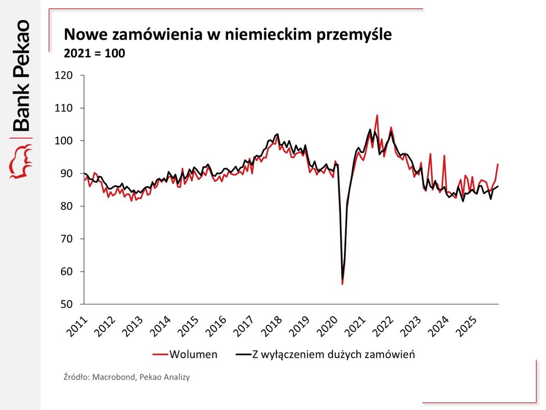 Nowe zamówienia w niemieckim przemyśle – pierwsze oznaki stabilizacji