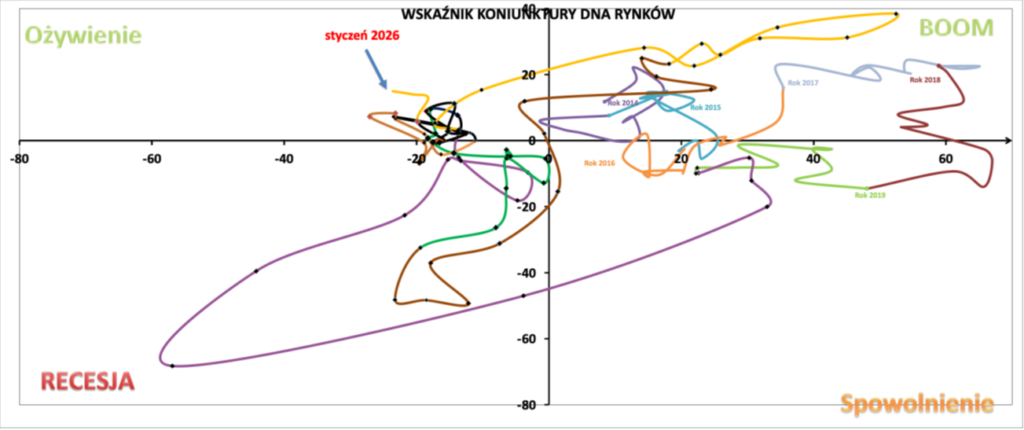Wskaźnik Koniunktury DNA Rynków – pozycja cyklu w styczniu 2026