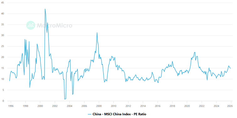 Wyceny Chin na tle historii – MSCI China przy relatywnie niskim P/E