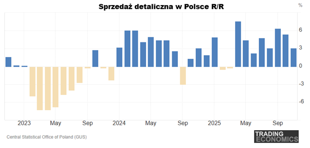 Sprzedaż detaliczna w Polsce (r/r) – powrót dodatniej dynamiki konsumpcji