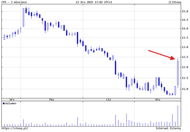Kurs akcji CPS – krótkoterminowy trend spadkowy i próba odbicia