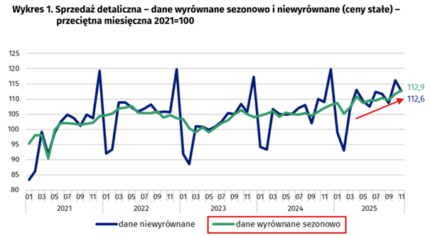 Sprzedaż detaliczna w Polsce – trend wzrostowy po oczyszczeniu z sezonowości