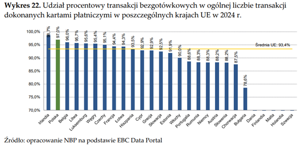 Udział transakcji bezgotówkowych w płatnościach kartowych w UE (2024)