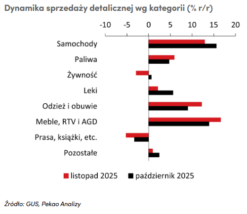 Struktura wzrostu sprzedaży detalicznej według kategorii (% r/r)