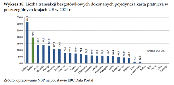 Liczba transakcji bezgotówkowych na kartę w krajach UE (2024)