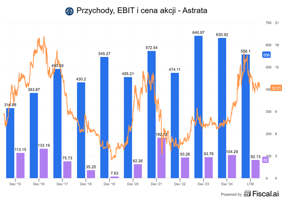 Astrata – wzrost przychodów i EBIT przy wysokiej zmienności kursu akcji