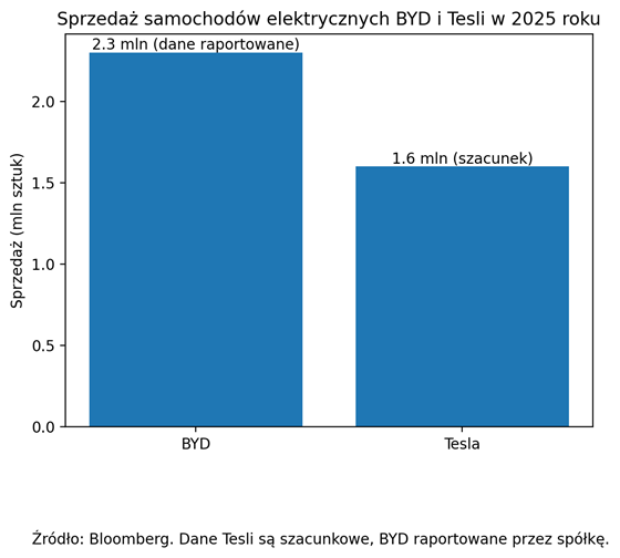 BYD wyprzedza Teslę w sprzedaży EV w 2025 roku