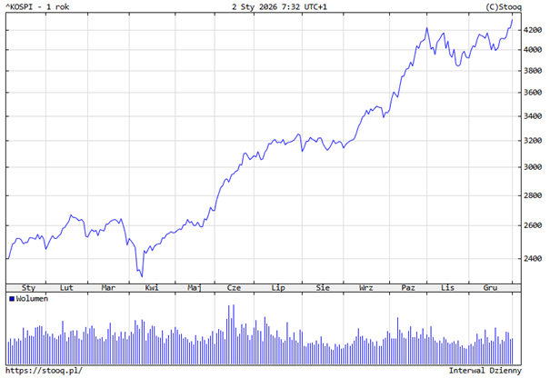 KOSPI w silnym trendzie wzrostowym (1 rok)