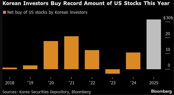 Koreańczycy kupują rekordowe ilości amerykańskich akcji w 2025