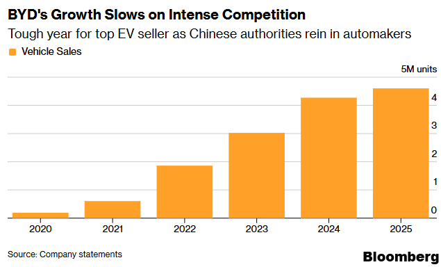 Wzrost BYD hamuje pod presją konkurencji na rynku chińskim