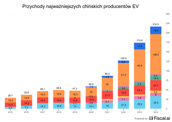 Ekspansja chińskich producentów EV: przychody rosną mimo wojny cenowej