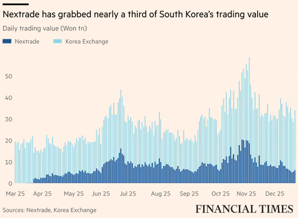 Nextrade przejmuje prawie 1/3 obrotu na koreańskim rynku akcji