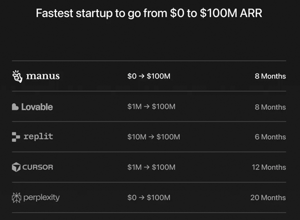 Manus: najszybszy startup w historii do 100 mln dolarów ARR