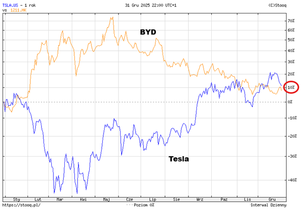 Akcje BYD kontra Tesla: sprzedaż wygrywa, giełda niekoniecznie