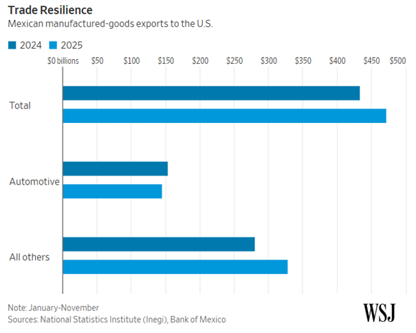 Meksykański eksport do USA rośnie mimo ceł (2024 vs 2025)