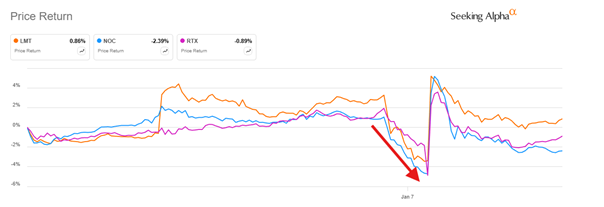 Spółki zbrojeniowe pod presją: reakcja LMT/NOC/RTX na wiadomości (spadek i odbicie)