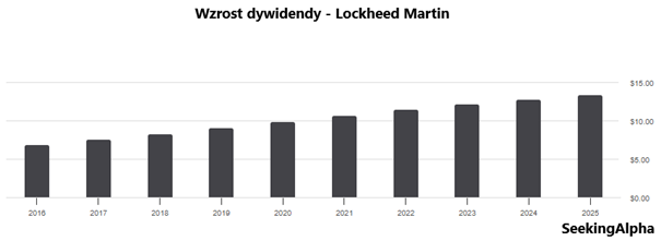 Lockheed Martin: systematyczny wzrost dywidendy (2016–2025)