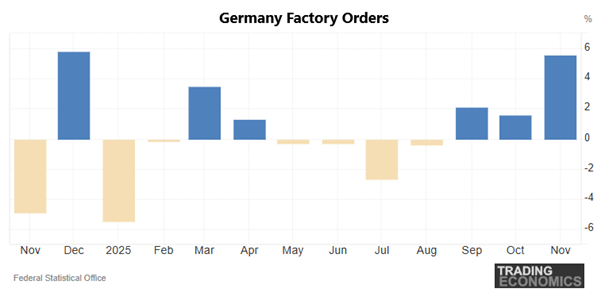 Niemiecki przemysł odbija: wyraźny wzrost zamówień fabrycznych