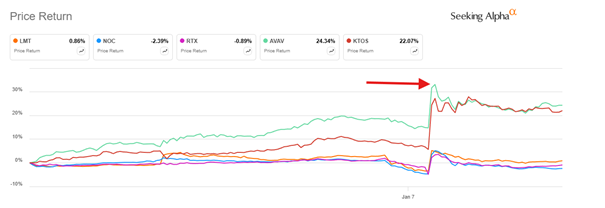 Mali wygrani dużych newsów: AVAV i KTOS eksplodują po zapowiedziach (vs duzi gracze)