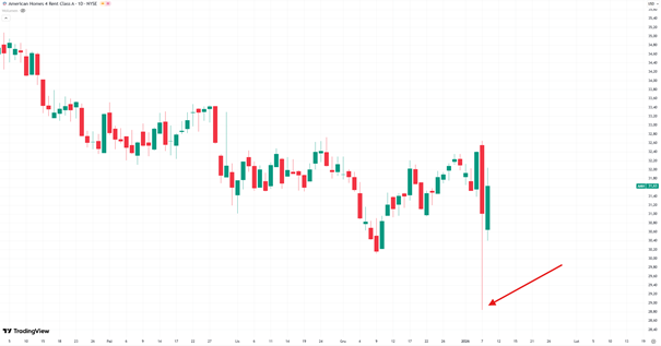 American Homes 4 Rent: gwałtowna wyprzedaż po zapowiedzi ograniczeń dla funduszy
