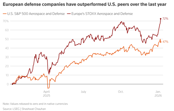 Europa wyprzedza USA: europejskie spółki obronne biją amerykańskie w ostatnim roku