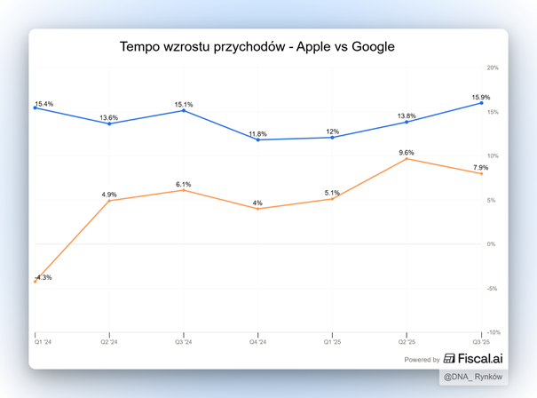 Tempo wzrostu przychodów: Apple vs Google (przewaga Google w dynamice)