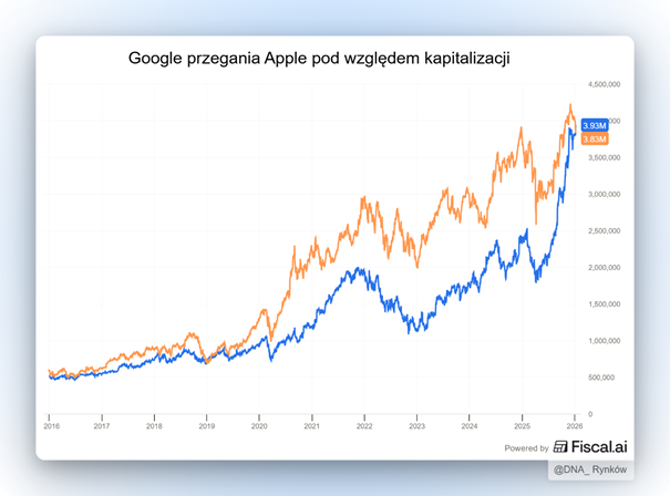 Google przegania Apple: historyczna zmiana lidera kapitalizacji