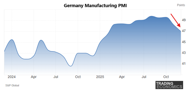 PMI w Niemczech blisko granicy ekspansji, ale bez przełomu