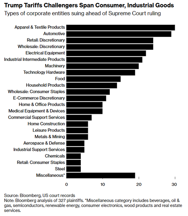 Kto pozywa Trumpa? Cła uderzają w konsumpcję i przemysł