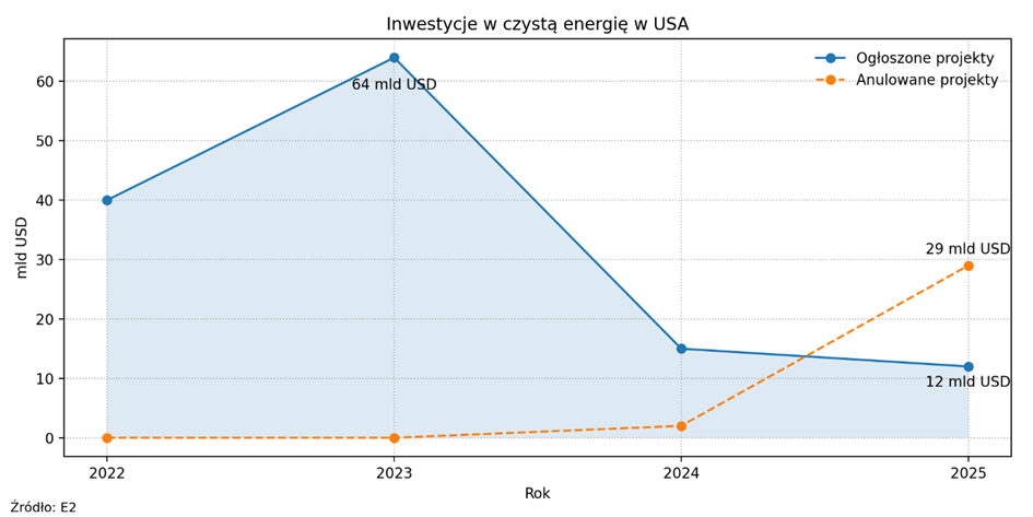 Inwestycje w czystą energię w USA – gwałtowny spadek nowych projektów i wzrost anulowań