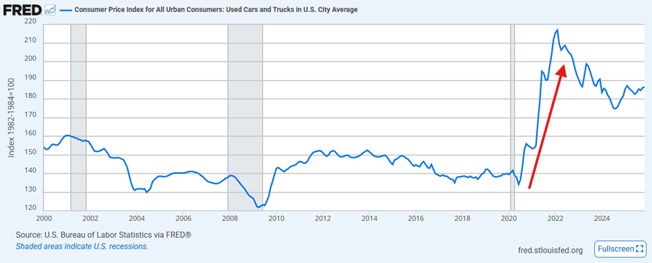 Inflacja cen aut używanych jako kluczowy wiatr w plecy (2020–2022)