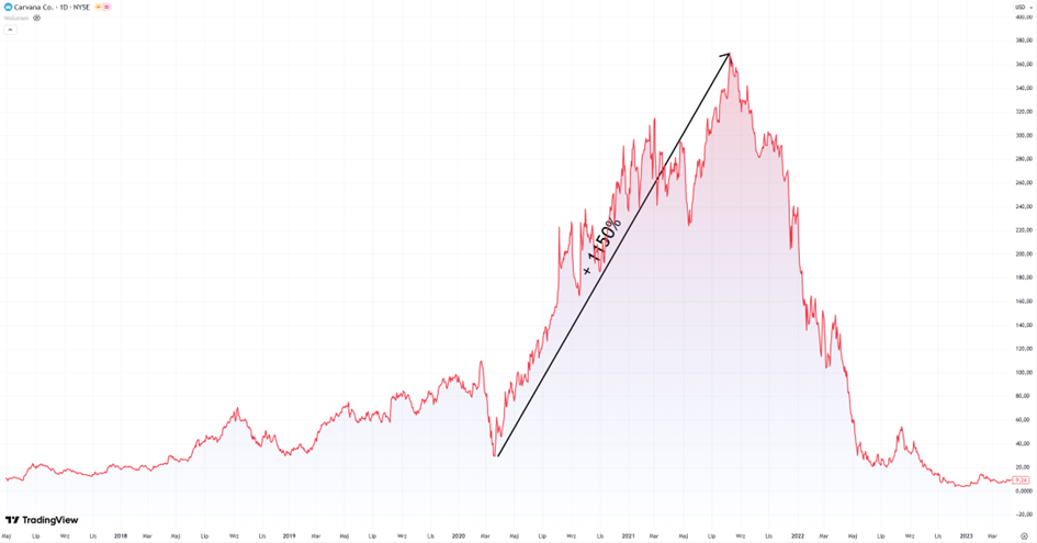 Euforia inwestorów i gwałtowne załamanie sentymentu rynkowego