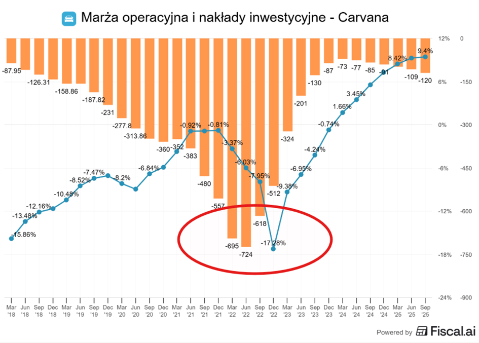 Punkt krytyczny: szczyt strat operacyjnych i CapEx