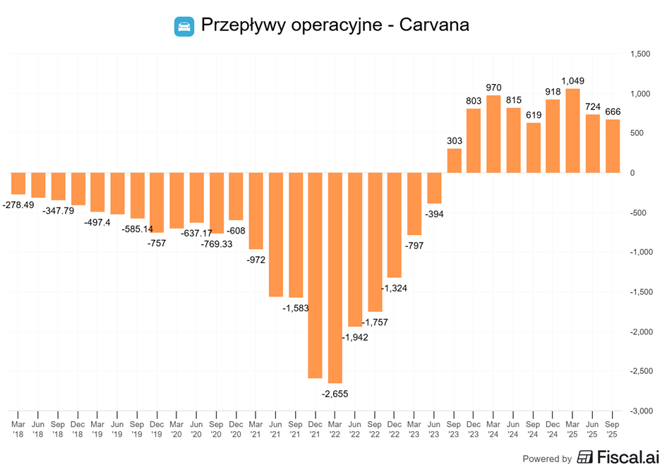 Od spalania gotówki do dodatnich przepływów operacyjnych