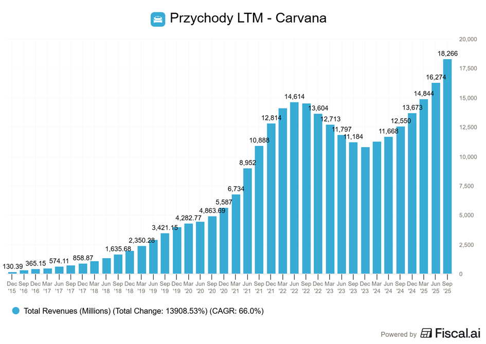 Przychody LTM Carvany – powrót na ścieżkę wzrostu po korekcie