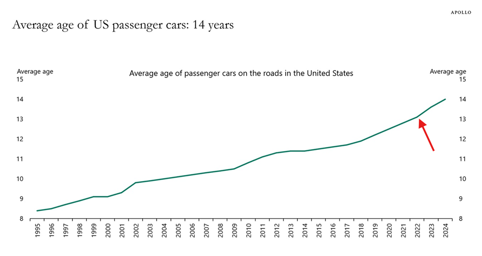 Starzejący się park samochodowy USA jako strukturalny popyt