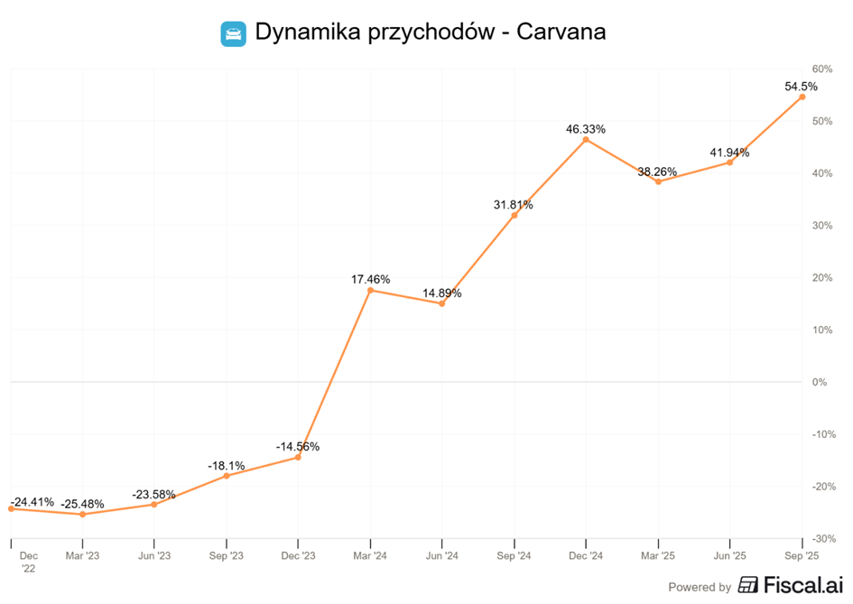 Przyspieszenie dynamiki przychodów – wyraźne odbicie YoY
