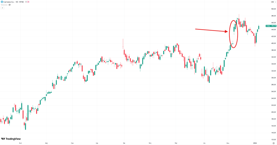 Momentum rynkowe i zmiana sentymentu inwestorów