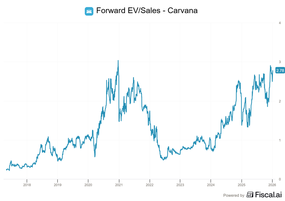 Re-rating wyceny: wzrost forward EV/Sales wraz z poprawą fundamentów