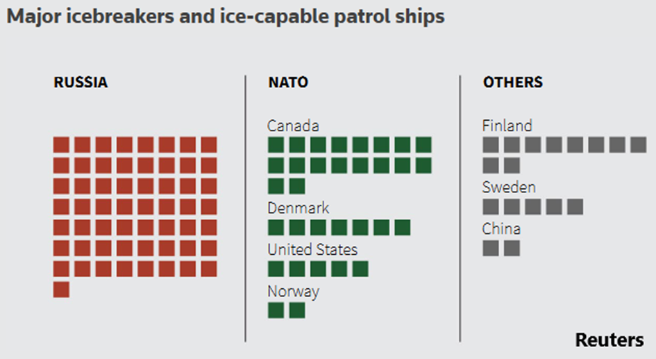 Rosyjska dominacja w zdolnościach arktycznych – przewaga w lodołamaczach