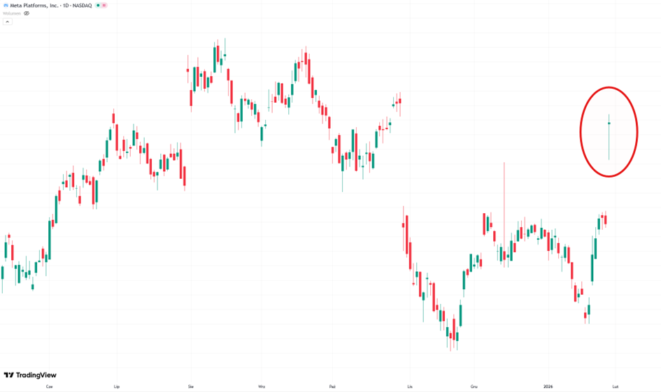 Meta Platforms – reakcja kursu akcji na wyniki i zmienność po publikacji danych