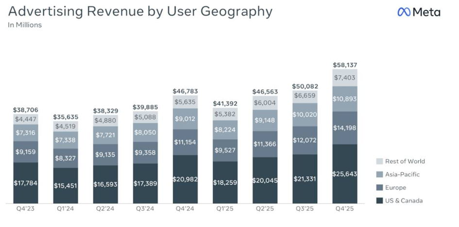 Meta: przychody reklamowe według regionów geograficznych użytkowników