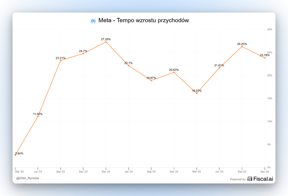 Meta – tempo wzrostu przychodów w ujęciu kwartalnym